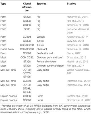 Livestock-Associated Methicillin-Resistant Staphylococcus aureus From Animals and Animal Products in the UK